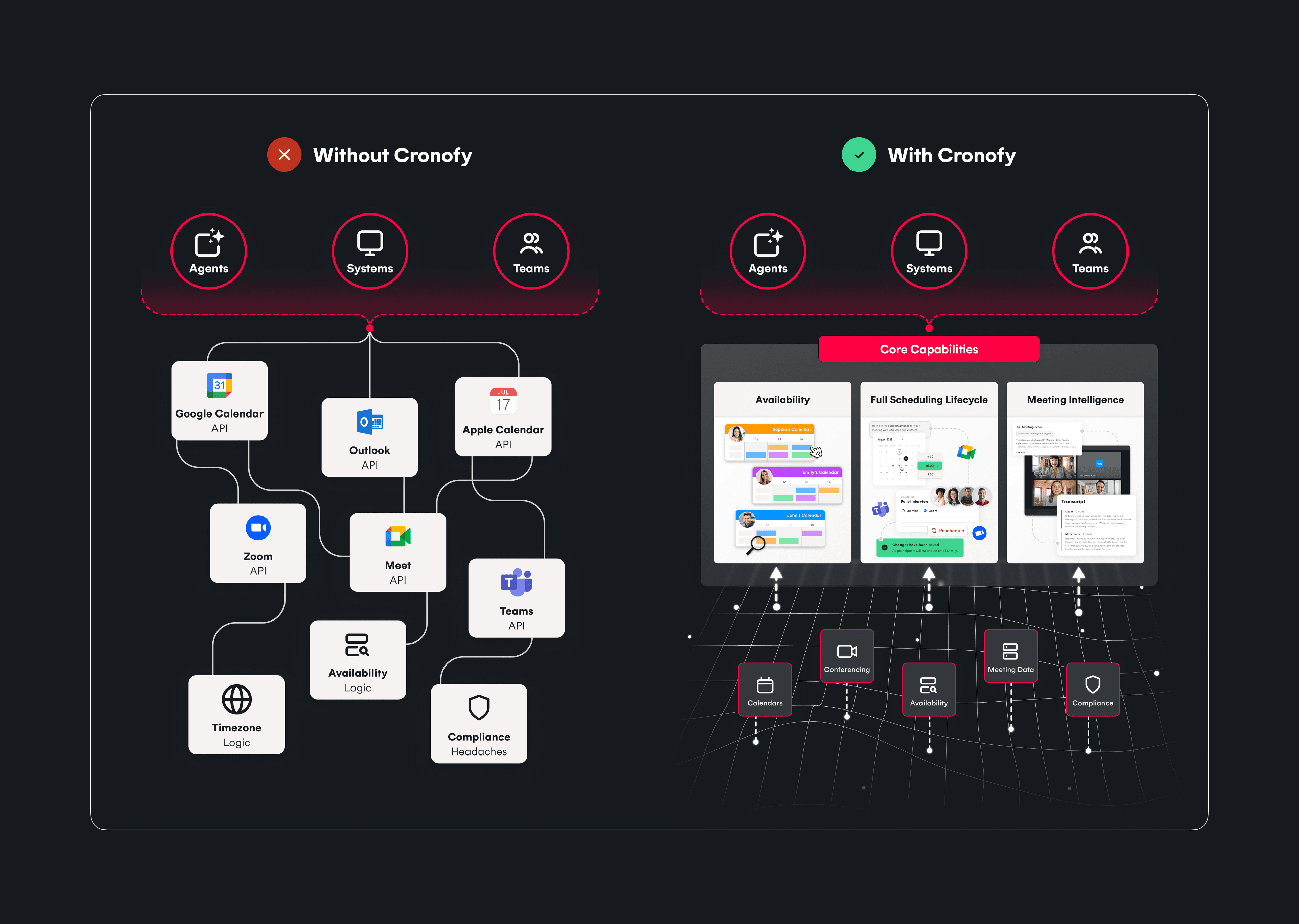 Diagram showing a before and after of using Cronofy