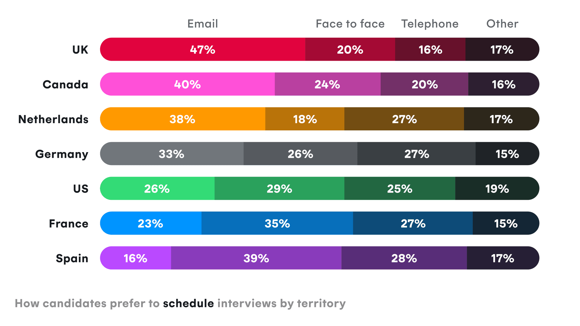 Preferred method of communication between candidates and recruiters in US and EU
