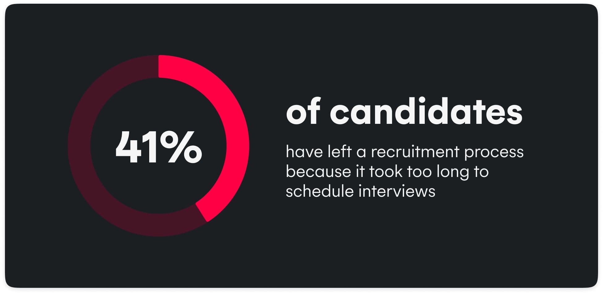 41% of candidates leave a recruitment process because of interview scheduling